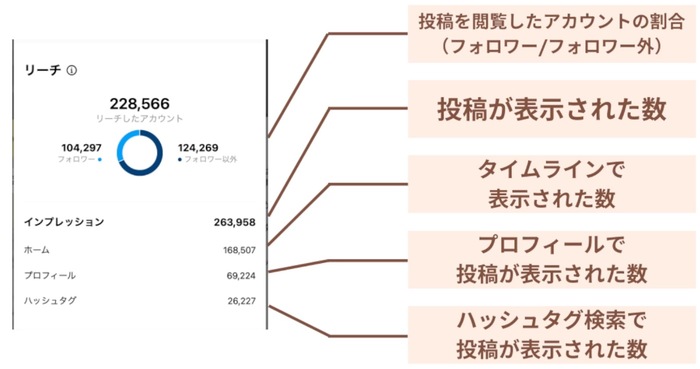 フィード投稿のインサイト