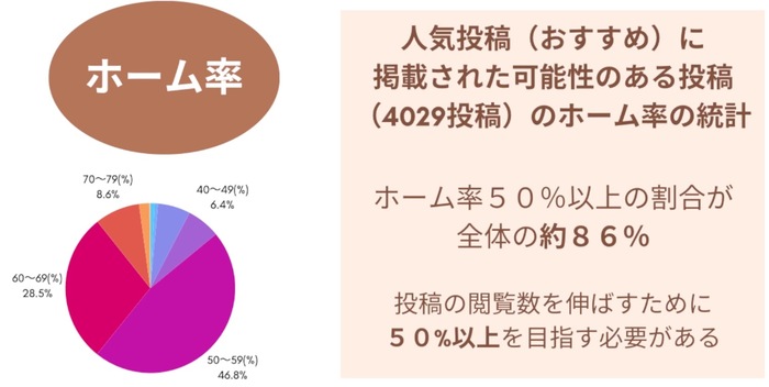 第一フェーズ：ホーム率