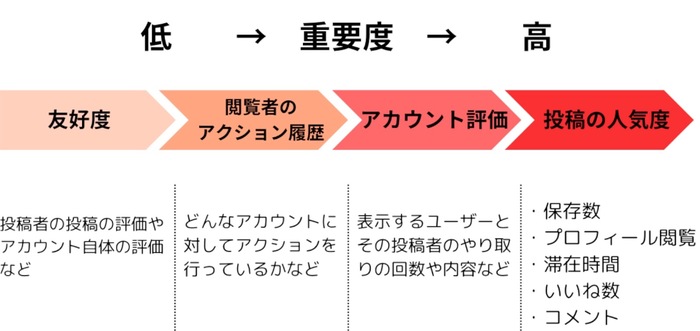 フィード投稿&ストーリーズについて