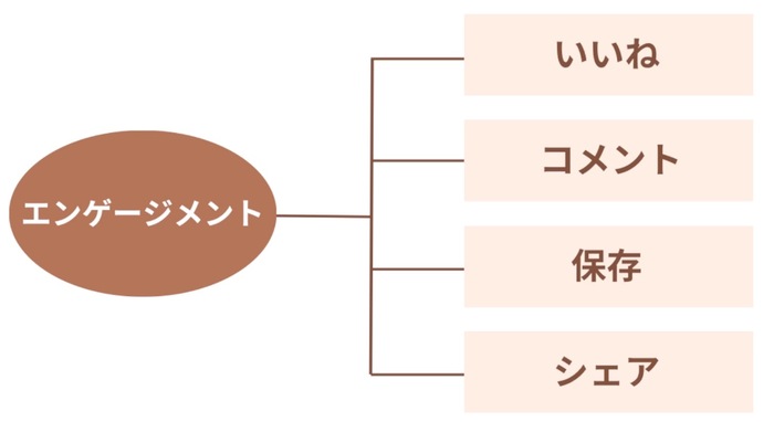 Instagramのエンゲージメントとは？