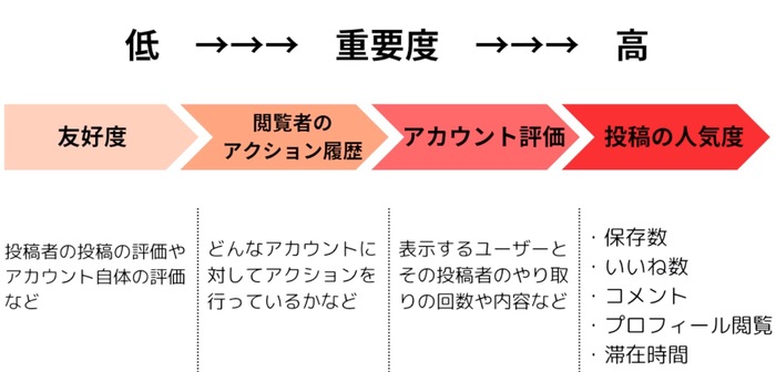 Instagramエンゲージメント優先度