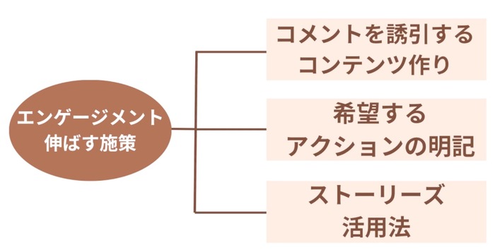 施策を実行してInstagramのエンゲージメントを伸ばそう