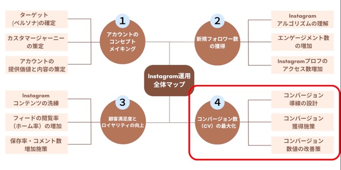 まとめ｜運用マップを見直してコンバージョン数をアップさせよう