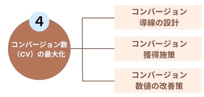 コンバージョン数（CV）の最大化