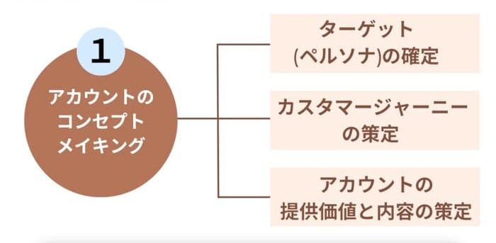 アカウントのコンセプトメイキング