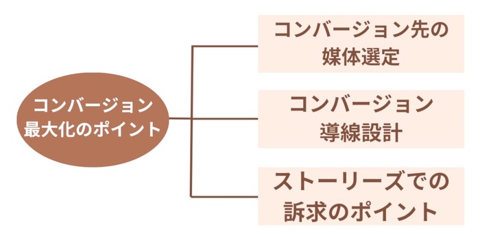 コンバージョン数を高める全体の流れ