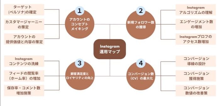 Instagram運用マップとは？