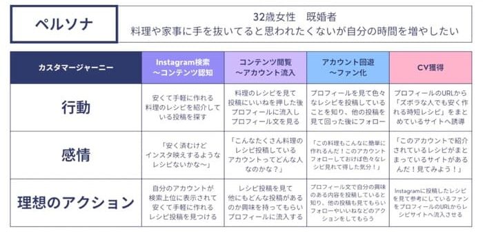 細分化したカスタマージャーニーマップを解説