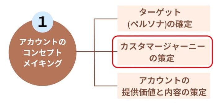 カスタマージャーニーの策定の重要性