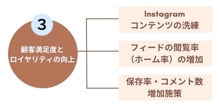 顧客満足度とロイヤリティの向上