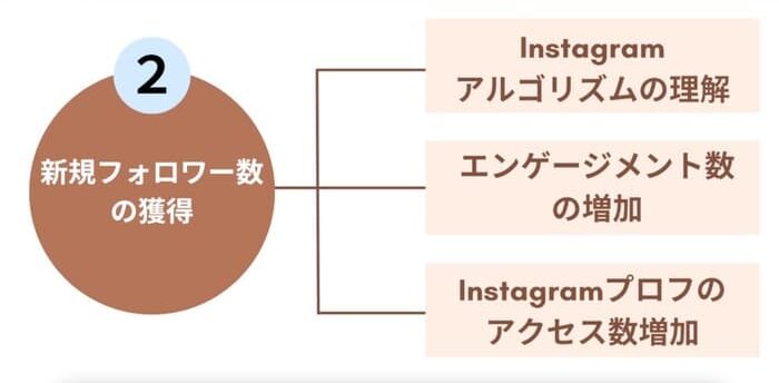 新規フォロワー数の獲得